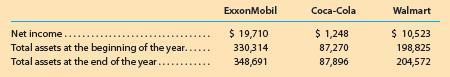 ExxonMobil Coca-Cola Walmart $ 19,710 $ 1,248 $ 10,523 Net income... Total assets at the beginning of the year.... Total assets at the end of the year. 330,314 87,270 198,825 348,691 87,896 204,572