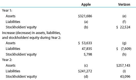 Apple Verizon Year 1: Assets $321,686 (e) Liabilities (a) (f) Stockholders' equity (b) $ 22,524 Increase (decrease) in assets, liabilities, and stockholders' equity during Year 2: Assets $ 53,633 (g) Llabilities 47,835 $ 7,609) Stockholders' equilty 5,798 (h) Year 2: Assets (C) $257,143 Liabilities $241,272 (1) Stockholders' equity (d) 43,096
