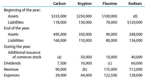 Carbon Krypton Fluorine Radium Beginning of the year: Assets $333,000 $250,000 $100,000 (d) Liabilities 118,000 130,000 76,000 $120,000 End of the year: Assets 495,000 350,000 90,000 248,000 Liabilities 160,000 110,000 80,000 136,000 During the year: Additional issuance of common stock (a) 50,000 10,000 40,000 Dividends 7,500 16,000 (c) 60,000 Revenue