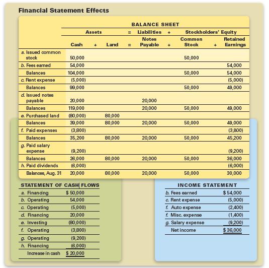 Financial Statement Effects BALANCE SHEET Assets Liabilities Stockholders' Equity %3D + Notes Common Retained Cash Land Payable Stock Earnings a. Issued common stock 50,000 50,000 b. Fees earned 54,000 54,000 Balances 104,000 50,000 54,000 c Rent expense (5,000) (5,000) Balances 50,000 49,000 000'06 d. Issued notes payable 20,000 20,000 Balances