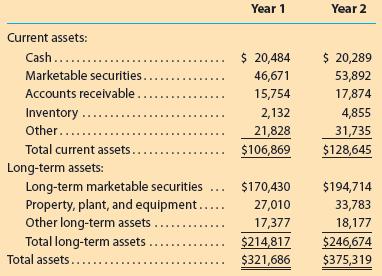 Year 1 Year 2 Current assets: Cash.... $ 20,484 $ 20,289 Marketable securities... 46,671 53,892 Accounts receivable. 15,754 17,874 Inventory 2,132 4,855 Other... 21,828 $106,869 31,735 Total current assets. $128,645 Long-term assets: Long-term marketable securities Property, plant, and equipment..... Other long-term assets .. Total long-term assets .. $170,430 $194,714 27,010