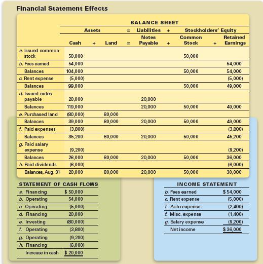 Financial Statement Effects BALANCE SHEET Assets Liabilities Stockholders' Equity %3D Retained Notes Payable Common Cash Land %3D Stock Earnings +] a. Issued common stock 50,000 50,000 b. Fees earned 54,000 54,000 Balances 104,000 50,000 54,000 c Rent expense (5,000) (5,000) Balances 99,000 50,000 49,000 d. Issued notes payable 20,000 20,000