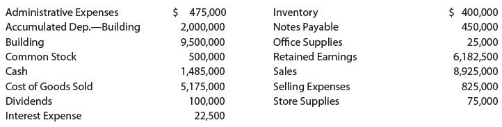 $ 475,000 $ 400,000 Administrative Expenses Accumulated Dep.-Building Building Inventory Notes Payable Office Supplies Retained Earnings 2,000,000 450,000 9,500,000 25,000 Common Stock 500,000 6,182,500 Cash 1,485,000 Sales 8,925,000 Selling Expenses Store Supplies Cost of Goods Sold 5,175,000 825,000 Dividends 100,000 75,000 Interest Expense 22,500
