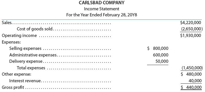CARLSBAD COMPANY Income Statement For the Year Ended February 28, 20Y8 Sales.... $4,220,000 Cost of goods sold. (2,650,000) Operating income $1,930,000 Expenses: Selling expenses Administrative expenses.. Delivery expense... Total expenses $ 800,000 600,000 50,000 (1,450,000) $ 480,000 Other expense: Interest revenue.. 40,000 Gross profit ..... $ 440,000