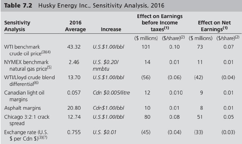 Table 7.2 Husky Energy Inc., Sensitivity Analysis, 2016 Effect on Earnings before Income Sensitivity Analysis 2016 Effect on Net Earnings(1) ($ millions) ($/share)(2) ($ millions) (S/share)(2) Average Increase taxes(1) WTI benchmark 43.32 U.S.$1.00/bbl 101 0.10 73 0.07 crude oil price3(4) U.S. $0.201 mmbtu NYMEX benchmark 2.46 14 0.01 11 0.01