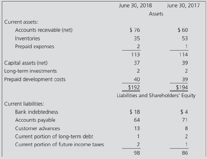 June 30, 2018 June 30, 2017 Assets Current assets: Accounts receivable (net) $ 76 $ 60 Inventories 35 53 Prepaid expenses 2 1 113 114 Capital assets (net) 37 39 Long-term investments 2 2 Prepaid development costs 40 39 $192 $194 Liabilities and Shareholders' Equity Current liabilities: Bank indebtedness $