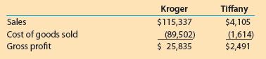 Kroger Tiffany Sales $115,337 $4,105 Cost of goods sold Gross profit (89,502) $ 25,835 (1,614) $2,491