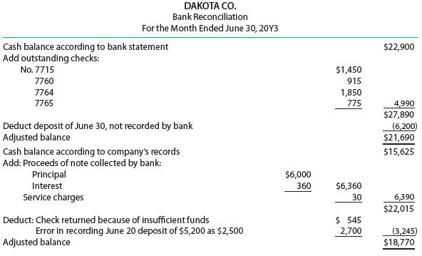 DAKOTA CO. Bank Reconciliation For the Month Ended June 30, 20Y3 Cash balance according to bank statement Add outstanding checks: No. 7715 $22,900 $1,450 7760 915 7764 7765 1,850 775 4,990 $27,890 (6,200) $21,690 Deduct deposit of June 30, not recorded by bank Adjusted balance Cash balance according to company's