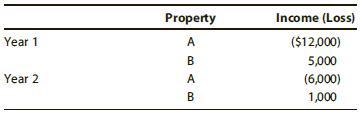 Property Income (Loss) Year 1 A ($12,000) B 5,000 Year 2 A (6,000) B 1,000