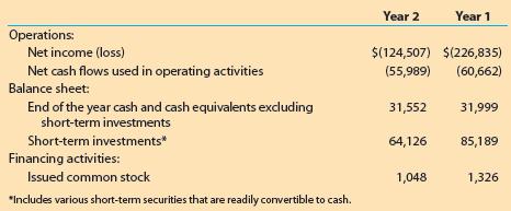 Year 2 Year 1 Operations: Net income (loss) $(124,507) $(226,835) Net cash flows used in operating activities Balance sheet: (55,989) (60,662) End of the year cash and cash equivalents excluding short-term investments 31,552 31,999 Short-term investments* 64,126 85,189 Financing activities: Issued common stock 1,048 1,326 