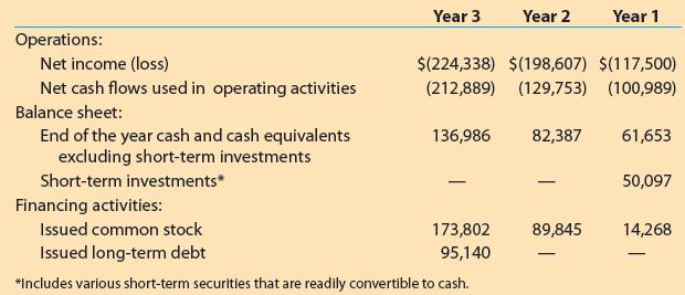 Year 3 Year 2 Year 1 Operations: Net income (loss) $(224,338) $(198,607) $(117,500) Net cash flows used in operating activities (212,889) (129,753) (100,989) Balance sheet: End of the year cash and cash equivalents excluding short-term investments 136,986 82,387 61,653 Short-term investments* 50,097 Financing activities: Issued common stock 173,802 89,845 14,268