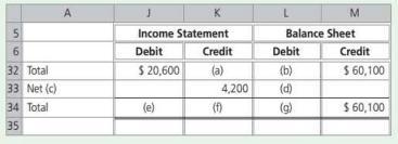 A M. Income Statement Balance Sheet Debit Credit Debit Credit $ 20,600 $ 60,100 32 Total 33 Net (c) (a) (b) 4,200 (d) 34 Total (e) (f) (g) $ 60,100 35 6.