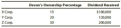Devon's Ownership Percentage Dividend Received X Corp. Y Corp. Z Corp. 15 $100,000 20 120,000 30 200,000