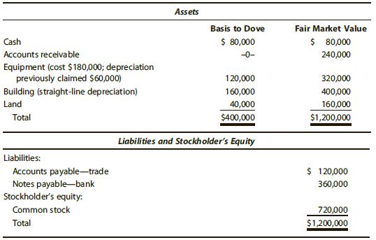 Assets Basis to Dove Fair Market Value Cash $ 80,000 $ 80,000 Accounts receivable Equipment (cost $180,000; depreciation previously claimed $60,000) --0- 240,000 120,000 320,000 Building (straight-line depreciation) 160,000 400,000 Land 40,000 160,000 $1,200,000 Total $400,000 Liabilities and Stockholder's Equity Liabilities: $ 120,000 Accounts payable-trade Notes payable-bank Stockholder's equity: 360,000