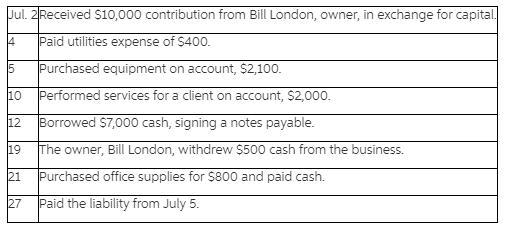 Jul. 2Received $10,000 contribution from Bill London, owner, in exchange for capital. 4 Paid utilities expense of $400. 5 Purchased equipment on account, $2,100. 10 Performed services for a client on account, $2,000. 12 Borrowed S7,000 cash, signing a notes payable. 19 The owner, Bill London, withdrew $500 cash from