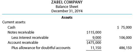 ZABEL COMPANY Balance Sheet December 31, 20Y4 Assets Current assets: Cash $ 75,000 Notes recelvable $115,000 9,000 $475,000 Less interest receivable 106,000 Account receivable Plus allowance for doubtful accounts 11,150 486,150