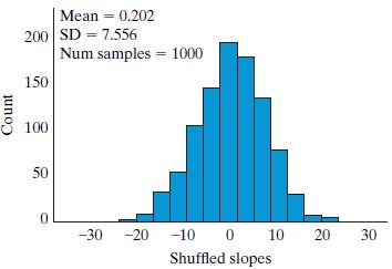 Mean = 0.202 200 SD = 7.556 Num samples = 1000 150 100 50 -30 -20 -10 0 10 20 Shuffled slopes Count 
