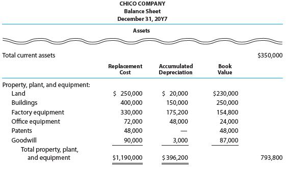 CHICO COMPANY Balance Sheet December 31, 20Y7 Assets Total current assets $350,000 Replacement Cost Accumulated Book Value Depreciation Property, plant, and equipment: Land $ 250,000 $ 20,000 $230,000 Buildings 400,000 150,000 250,000 330,000 175,200 154,800 Factory equipment Office equipment 72,000 48,000 24,000 Patents 48,000 48,000 Goodwill 90,000 3,000 87,000 Total