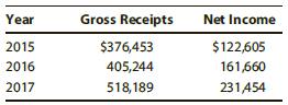 Year Gross Receipts Net Income 2015 $376,453 $122,605 2016 405,244 161,660 2017 518,189 231454