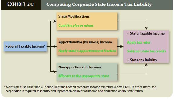 EXHIBIT 24.1 Computing Corporate State Income Tax Liability State Modifications Could be plus or minus = State Taxable Income Apportionable (Business) Income Apply tax rates Federal Taxable Income