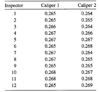 Inspector Caliper 1 Caliper 2 1 0.265 0.264 0.265 0.265 3 0.266 0.264 4 0.267 0.266 5 0.267 0.267 0.265 0.268 7 0.267 0.264 8 0.267 0.265 9. 0.265 0.265 10 0.268 0.267 11 0.268 0.268 12 0.265 0.269