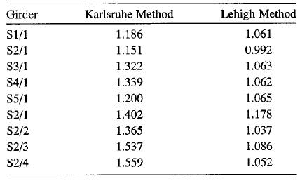 Girder Karlsruhe Method Lehigh Method S1/1 1.186 1.061 S2/1 1.151 0.992 S3/1 1.322 1.063 S4/1 1.339 1.062 S5/1 1.200 1.065 S2/1 1.402 1.178 S2/2 1.365 1.037 S2/3 1.537 1.086 S2/4 1.559 1.052