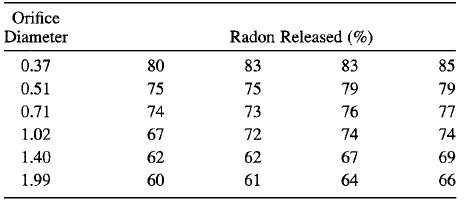 Orifice Diameter Radon Released (%) 0.37 80 83 83 85 0.51 75 75 79 79 0.71 74 73 76 77 1.02 67 72 74 74 1.40 62 62 67 69 1.99 60 61 64 66