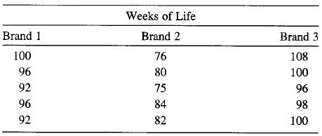 Weeks of Life Brand 1 Brand 2 Brand 3 100 76 108 96 80 100 92 75 96 96 84 98 92 82 100