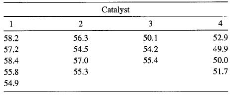 Catalyst 1 2 3 4 58.2 56.3 50.1 52.9 57.2 54.5 54.2 49.9 58.4 57.0 55.4 50.0 55.8 55.3 51.7 54.9