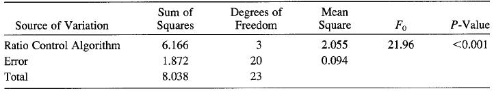 Degrees of Freedom Sum of Mean Source of Variation Squares Square Fo P-Value Ratio Control Algorithm 6.166 3 2.055 21.96