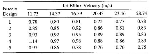Jet Efflux Velocity (m/s) Nozzle Design 11.73 14.37 16.59 20.43 23.46 28.74 1 0.78 0.80 0.81 0.75 0.77 0.78 2 0.85 0.85 0.92 0.86 0.81 0.83 3 0.93 0.92 0.95 0.89 0.89 0.83 4 1.14 0.97 0.98 0.88 0.86 0.83 0.97 0.86 0.78 0.76 0.76 0.75