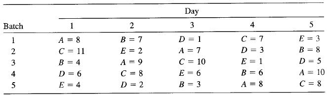 Day Batch 1 2 3 4 5 C = 7 D = 3 E = 1 E = 3 A = 8 C = 11 1 B = 7 D = 1 %3D E = 2 A = 9 C = 8 2 A = 7 B = 8 D