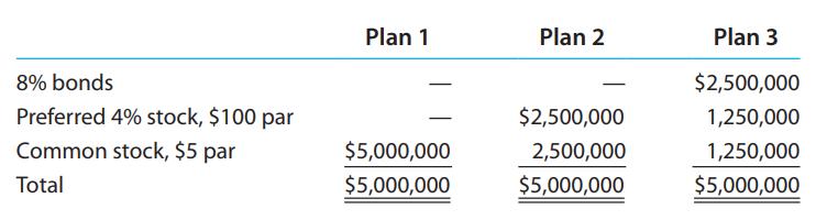 Plan 1 Plan 2 Plan 3 8% bonds $2,500,000 Preferred 4% stock, $100 par $2,500,000 1,250,000 Common stock, $5 par $5,000,000 2,500,000 1,250,000 Total $5,000,000 $5,000,000 $5,000,000