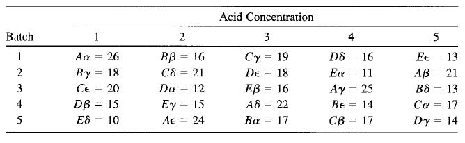 Acid Concentration Batch 1 2 4 5 D8 = 16 Εα 11 Ay = 25 1 26 вв 3 16 Cy = 19 Aa Ee = 13 %3D By = 18 Ce = 20 DB = 15 E8 = 10 2 C8 21 De 18 AB = 21 %3D %3D