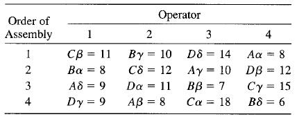 Оperator Order of Assembly 1 2 4 1 CB = 11 By = 10 Dô = 14 Αα-8 %3D C8 = 12 Ay = 10 DB = 12 Da-11 Ββ-7 Ca = 18 Ba = 8 Cy = 15 B8 = 6 3 A8 = 9 4 Dy = 9