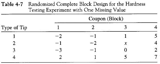 Table 4-7 Randomized Complete Block Design for the Hardness Testing Experiment with One Missing Value Coupon (Block) Type of Tip 1 2 3 4 1 -2 -1 1 5 2 -1 -2 4 -3 -1 2 4 2 1 5 7