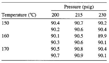 Pressure (psig) Temperature (°C) 200 215 230 150 90.4 90.7 90.2 90.2 90.6 90.4 160 90.1 90.5 89.9 90.3 90.6 90.1 170 90.5 90.8 90.4 90.7 90.9 90.1