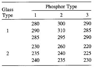 Phosphor Type Glass Туре 1 2 280 300 290 1 290 310 285 285 295 290 230 260 220 235 240 225 240 235 230 3. 2.