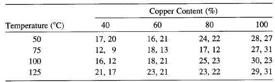 Copper Content (%) Temperature (°C) 40 60 80 100 28, 27 27, 31 50 17, 20 16, 21 24, 22 75 12, 9 18, 13 17, 12 100 16, 12 18, 21 25, 23 30, 23 125 21, 17 23, 21 23, 22 29, 31