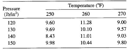 Temperature (°F) Pressure (Ib/in?) 250 260 270 120 9.60 11.28 9.00 130 9.69 10.10 9.57 140 8.43 11.01 9.03 150 9.98 10.44 9.80