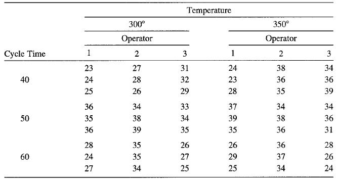 Temperature 300° 350° Operator Operator Cycle Time 1 3 1 2 3 23 27 31 24 38 34 40 24 28 32 23 36 36 25 26 29 28 35 39 36 34 33 37 34 34 50 35 38 34 39 38 36 36 39 35 35 36 31