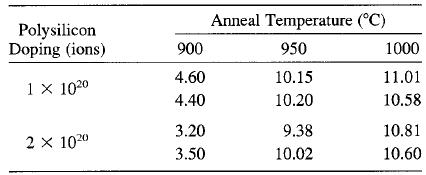 Anneal Temperature (°C) Polysilicon Doping (ions) 900 950 1000 4.60 10.15 11.01 1 x 1020 4.40 10.20 10.58 3.20 9.38 10.81 2 x 1020 3.50 10.02 10.60