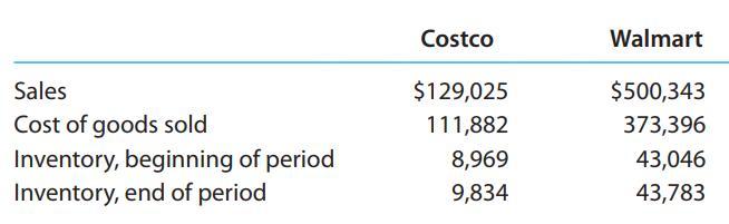 Costco Walmart Sales $129,025 $500,343 Cost of goods sold Inventory, beginning of period Inventory, end of period 111,882 373,396 8,969 43,046 9,834 43,783