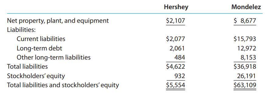 Hershey Mondelez Net property, plant, and equipment $2,107 $ 8,677 Liabilities: Current liabilities $2,077 $15,793 Long-term debt Other long-term liabilities 2,061 12,972 484 8,153 Total liabilities $4,622 $36,918 Stockholders'equity 932 26,191 Total liabilities and stockholders' equity $5,554 $63,109