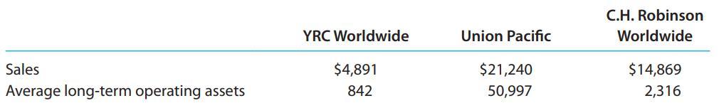 C.H. Robinson YRC Worldwide Union Pacific Worldwide Sales $4,891 $21,240 $14,869 Average long-term operating assets 842 50,997 2,316