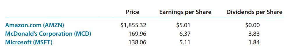 Price Earnings per Share Dividends per Share Amazon.com (AMZN) $1,855.32 $5.01 $0.00 McDonald's Corporation (MCD) Microsoft (MSFT) 169.96 6.37 3.83 138.06 5.11 1.84