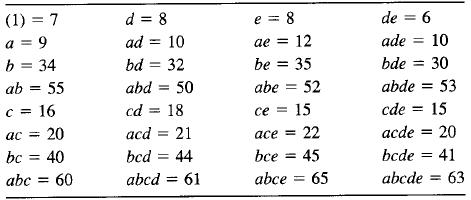 (1) = 7 d = 8 e = 8 de = 6 a = 9 ad = 10 ae = 12 ade = 10 %3D b = 34 bd = 32 be = 35 bde = 30 ab = 55 abd = 50 abe = 52 abde = 53 C