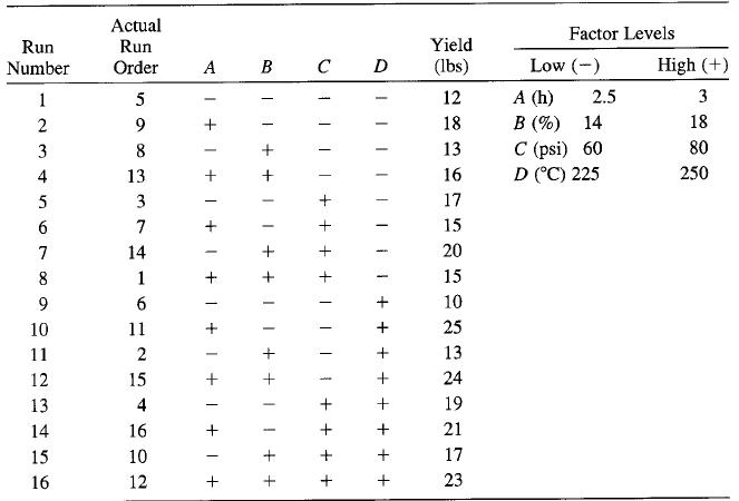 Actual Run Order Factor Levels Run Yield Number A B C D (lbs) Low (-) High (+) 1 5 12 A (h) 2.5 3 18 B (%) 14 18 C (psi) 60 D (C) 225 3 8 13 80 4 13 16 250 5 3 17 7 15 7 14