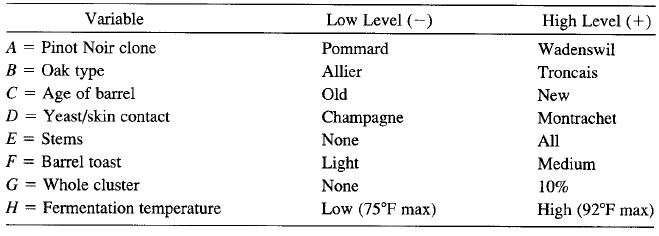 Variable Low Level (-) High Level (+) A = Pinot Noir clone Pommard Wadenswil B = Oak type C = Age of barrel D = Yeast/skin contact E = Stems F = Barrel toast Allier Troncais Old New Champagne Montrachet None All %3D Light Medium G = Whole cluster None