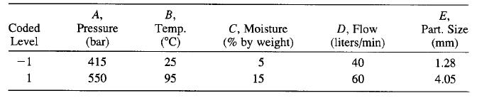 A, Pressure В, Temp. (°C) C, Moisture (% by weight) E, Part. Size Coded D, Flow (liters/min) Level (bar) (mm) -1 415 25 5 40 1.28 1 550 95 15 60 4.05